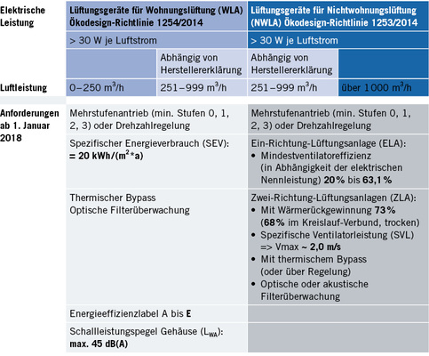 Tabelle 2: Anforderungen ab 1. Januar 2018 an Lüftungsgeräte für die 
Wohnungslüftung (WLA) und Nichtwohnungslüftung (NWLA)

