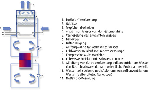 
Die NADES 2.0-Generatoren werden nach einer Vorabaufnahme des kompletten 
Kühlanlagensystems individuell den Bedürfnissen des Anwenders entsprechend 
konfiguriert und in der Nähe der Impfstelle durch speziell ausgebildete 
Mitarbeiter installiert.

