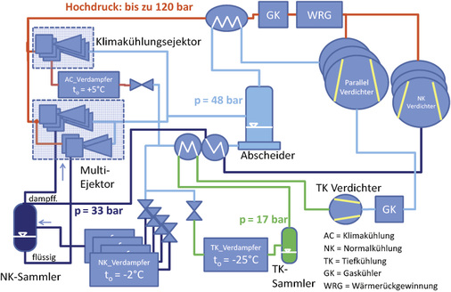 
Bild 2: Erweiterter R 744 Multi-Ejektor-Parallelverdichter-Kreislauf mit 
Klimastufe

