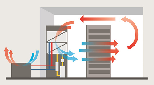 Indirekte Freikühlung mit DX-Klimagerät und Trockenkühler

