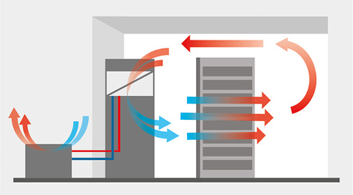 Indirekte Freikühlung mit CW-Klimagerät und Trockenkühler

