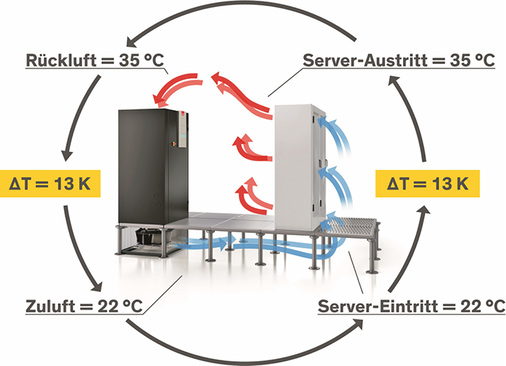 Temperaturschema RZ-Klimatisierung

