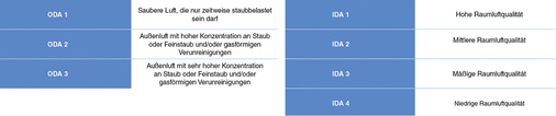 Bild 1: Einteilungen der Luftqualitäten

