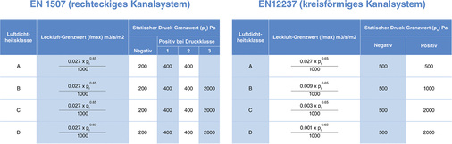 Bild 2: Berechnungen der maximalen Leckagerate für rechteckige sowie 
kreisförmige Kanalsysteme

