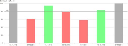 
Bild 3: Tägliche Analyse der Betriebsgüte bei der Inbetriebnahme. Grün: 
Gebäudeperformance über 80 Prozent. Rot: Gebäudeperformance unter 
80 Prozent, es besteht Handlungsbedarf.

