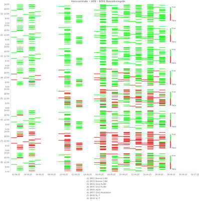
Bild 4: Auswertung der Betriebsregeln des Betriebszustands BZ12

