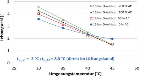Bild 4: System COP als Funktion der Umgebungstemperatur mit verschiedenen 
Kälteleistungsanteilen zwischen Normalkühlung (100 Prozent) und 
Klimatisierung, für ein System wie es in Bild 2 (s. KK 3/2016) gezeigt ist: 
t
o_ref
 = 2 °C; t
o_AC
 = 8,3 °C.

