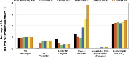 Bild 5: Gesamtleistungszahl und relative Massenströme durch die 
Hauptkomponenten des Konzeptes wie in Bild 2(s. KK 3/2016) gezeigt, bei 
Umgebungstemperauren von 40 °C. Kältemittelmassenstrom durch den 
Normalkühlverdampfer bei einer 15 bar Druck…