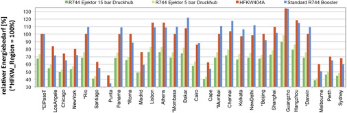 Bild 6: Relativer Jahresenergiebedarf alternativer gewerblicher Kälteanlage 
für jeweils vier verschiedene Standorte. HFKW-Anlagen in Städten (*) sind 
Referenzanlage der Region.

