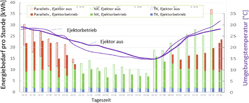 Bild 7: Stündlicher Energiebedarf der Verdichtergruppen (Säulen) an zwei 
Tagen im Juli 2015, bei ähnlichen Außentemperaturen (Linien). Ein Tag mit 
und ein Tag ohne Ejektorunterstützung.


