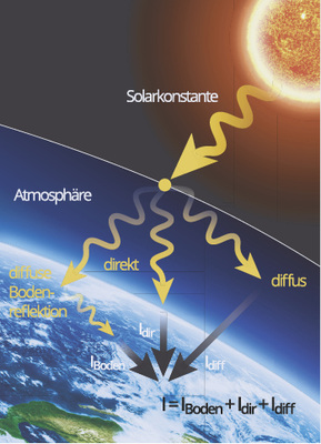 Bild 4: Modell der solaren Strahlung

