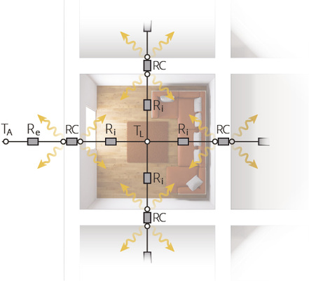 Bild 6: Netzwerk des konvektiven und radiativen Wärmeaustauschs 
(vereinfachte 2D-Darstellung in der Draufsicht; Berechnung wird im 
dreidimensionalen Raum durchgeführt).

