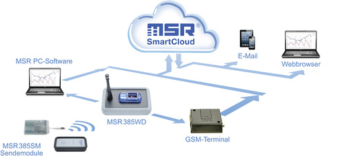 Schema des Funk-Datenloggers MSR385WD und anderer Komponenten, verbunden mit 
der MSR SmartCloud

