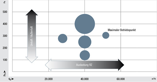 Bild 2: Die blauen Punkte symbolisieren verschiedene Betriebspunkte, je 
größer die Punkte, desto mehr Betriebsstunden entfallen auf diesen 
Betriebspunkt.

