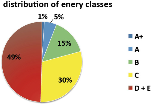 Die prozentuale Verteilung der Energieeffizienz-klassen.


