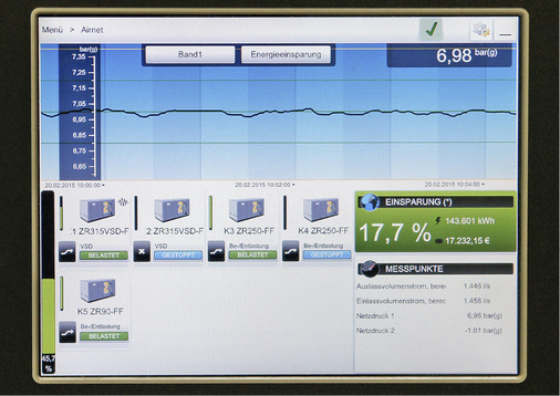 Das Energiesparsystem ES 360 von Atlas Copco koordiniert die Kompressoren 
so, dass die gesamte Station so energieeffizient wie möglich läuft.

