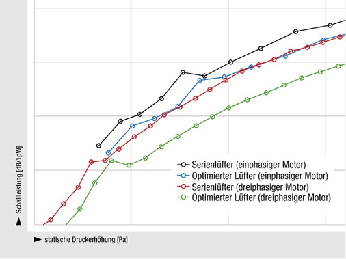 Bild 3: Einfluss des Motors auf die Schallleistung des Lüfters

