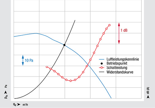 Bild 6: Luft- und Schallleistung des Radiallüfters sowie Betriebspunkt und 
aerodynamische Widerstandskurve des Fensterrahmens

