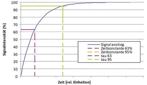Bild 1: Zeitkonstante in Abhängigkeit vom Volumen des Vakuumsystems und 
dem effektiven Saugvermögen des Pumpsystems.

