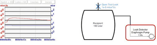 Bild 2: Langsamer Signalanstieg mit zeitlicher Verzögerung bei geringem 
Pumpensaugvermögen

