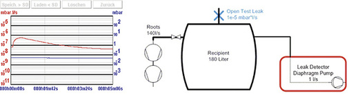 Bild 3: Wirkung eines parallel geschalteten Pumpstands mit hohem 
Saugvermögen auf das zeitliche Ansprechverhalten.

