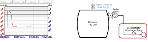 Bild 4: Ansprech- und Abklingverhalten einer Reihenschaltung von 
Hochvakuumpumpe und Lecksucher.

