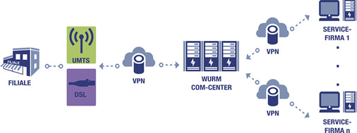 
Die VPN-Verbindung über das COM-Center von Wurm mit VPN-Routern


