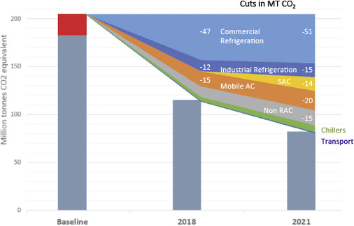 Roadmap-Szenario: Die Beiträge der wichtigsten Marktsegmente (Quelle: EPEE)

