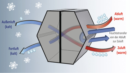 Bild 4: Feuchtetransfer bei höherem abluftseitigem Partialdruck


