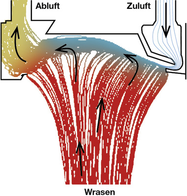 
Schematische Darstellung des Strömungsverlaufs bei der Induktionslüftung

