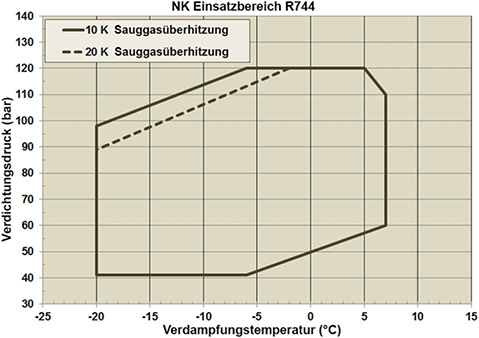 Bild 2: Anwendungsfenster der semihermetischen Stream-Verdichtermodelle 4MTL 
für transkritische CO
2
-Anwendungen

