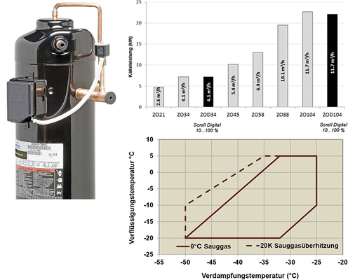 Bild 3: ZO(D) Scroll für subkritische CO
2
-Anwendungen, Kälteleistung und Anwendungsbereich

