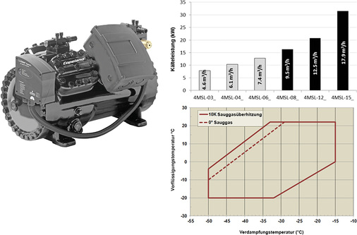 Bild 4: Semihermetische Stream-Verdichtermodelle 4MSL für subkritische CO
2
-Anwendungen, Anwendungsbereich und Kälteleistung bei 35 °C / 10 K 
Überhitzung /5 °C / 0 K Unterkühlung

