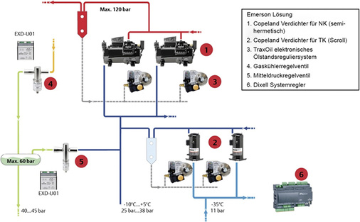 Bild 8: Übersicht der Lösungen von Emerson für CO
2
-Systeme

