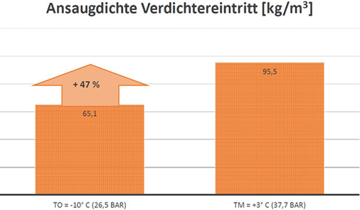 Bild 2: Bei der Parallelverdichtung ergibt sich eine höhere Saugdichte des 
Kältemittels …

