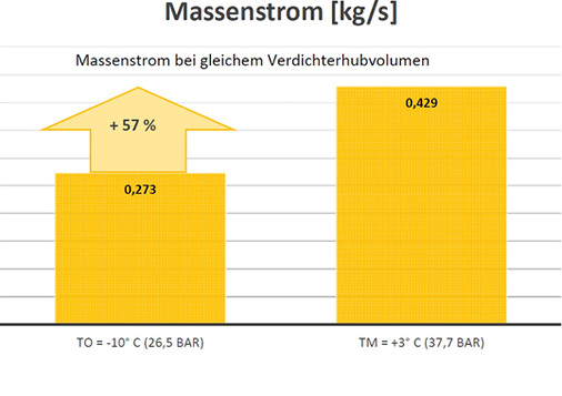 Bild 3: … und ein höherer Massenstrom, weswegen die Kälteanlage weniger 
Hubvolumen für die gleiche Kälteleistung aufweisen muss. Der höhere 
Anstieg im Massenstrom im Ver-gleich zum Anstieg der Saugdichte lässt sich 
durch eine höhere Verdichter…