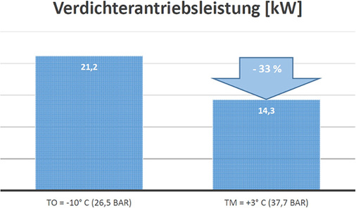 Zu Grafiken 2 bis 4: Verglichen wird der Hochdruckverdichter 
(Hauptverdichter) bei t
o
 = 10 °C (26,5 bar) mit einem Parallelverdichter t
M
 = +3 °C (37,7 bar) bei 35 °C Gaskühleraustritt und 90 bar 
Gaskühlerdruck; Verdichter Typ GEA Bock HGX34/210-4 S…