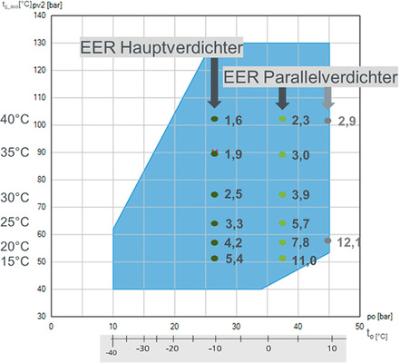 Bild 5: Das Bild zeigt beispielhaft den EER-Wert für den Hauptverdichter 
(linke Reihe) und den Parallelverdichter (mittlere Reihe). Die beiden Punkte 
ganz rechts zeigen, wie stark der EER steigen würde, wenn das Flashgas bei 
45 bar angesaugt würde…