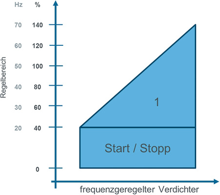 Bild 6: Bei der Parallelverdich-tung sind drehzahlvariable Ver-dichter (hier 
der Regelbereich eines CO
2
-Verdichters von GEA) nicht nur für die Nieder- und Hochdruckstufe 
erforderlich, sondern auch für den Parallelverdichter, da die Flashgas-Menge 
je…