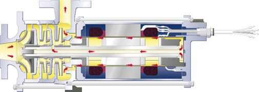 Bild 1: Schema einer hermetischen Kältemittelpumpe (Typ CAM)

