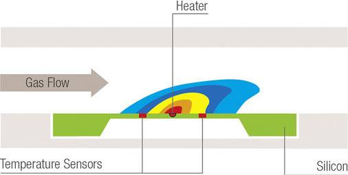 Bild 2: Funktionsprinzip mikrothermischer Durchflusssensoren

