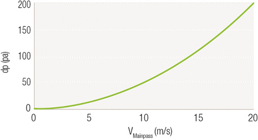 Bild 4: Druck- / Durchfluss-Charakteristik einer Blende zum Erzeugen 
eines Differenzdrucks

