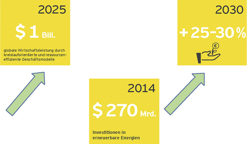 Es wird davon ausgegangen, dass der Markt für erneuerbare Energien in den 
nächsten 15 Jahren um 25 bis 35 Prozent gegenüber 2014 
(Investitionsvolumen 270 Milliarden US-Dollar) wachsen wird. Zudem wird 
erwartet, dass die globale Wirtschaftsleistung…