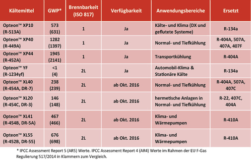 Die Opteon
TM
  Kältemittel-Familie.


