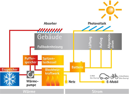 
Die Grafik zeigt die Rolle des Eis-Energiespeichers im Zusammenspiel der 
unterschiedlichen Energiequellen für die Wärme- und Stromversorgung des 
Quartiers.


