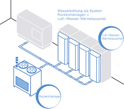 Mit der Systemlösung von Pfannenberg lassen sich sowohl Schaltschränke und 
Prozesse als auch einzelne Maschinen kosteneffizient kühlen.

