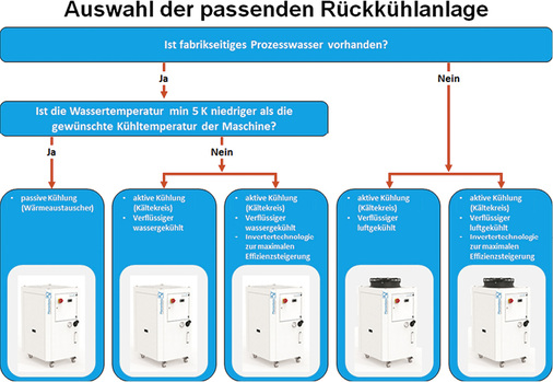Übersicht der fünf Gerätevarianten: Pfannenberg bietet für jedes 
Umgebungsszenario die passende Lösung.

