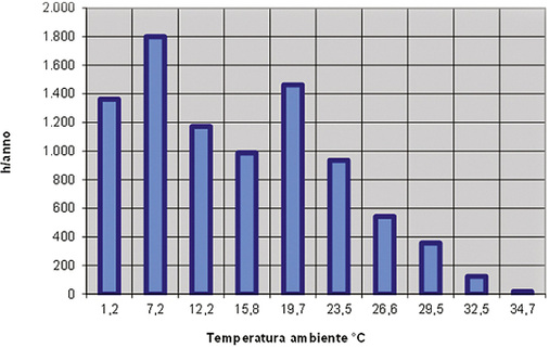 Bild 3: Temperaturverteilung von Mailand

