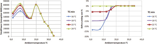 Bild 5 und Bild 6: Repräsentative Kurven der absoluten und anteilmäßigen 
Jahresverbräuche, abhängig von der Außenlufttemperatur


