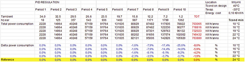 Bild 7: Zusammenfassende Tabelle der jährlichen Betriebszeit bei 
verschiedenen Mindestkondensationstemperaturen (Tev= 30 °C)

